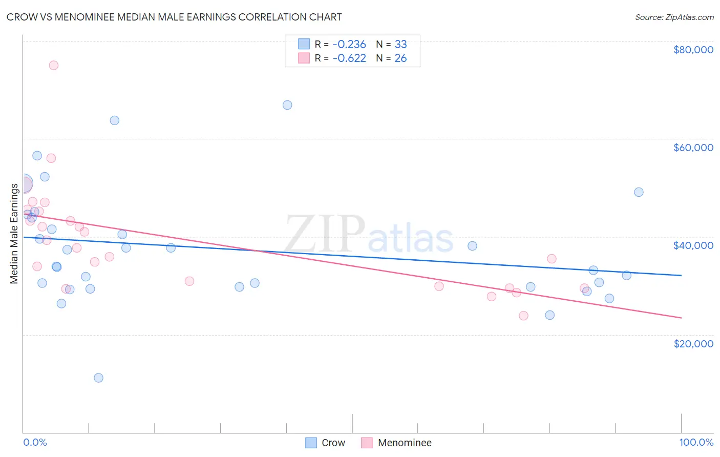 Crow vs Menominee Median Male Earnings