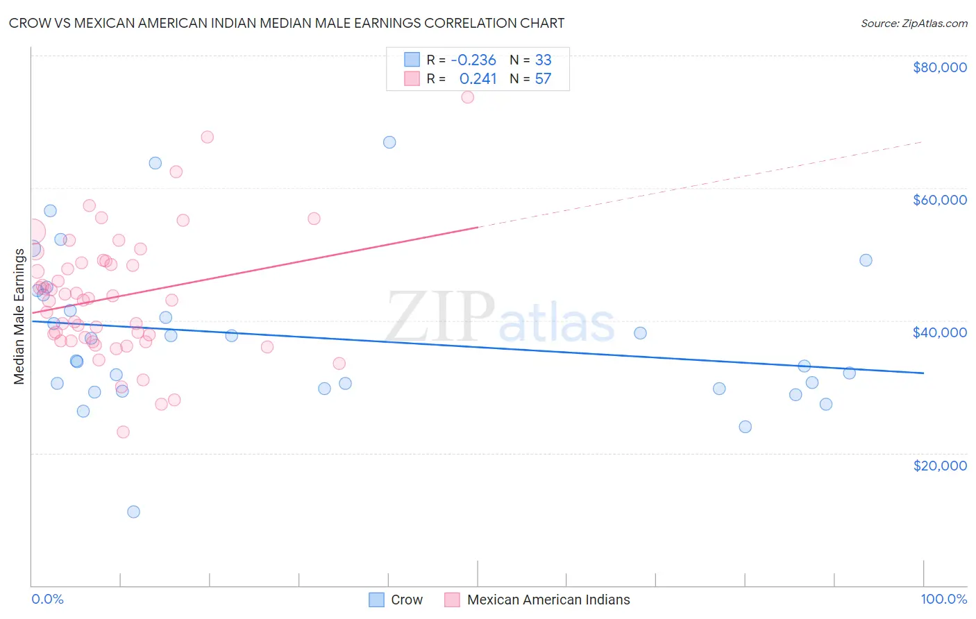 Crow vs Mexican American Indian Median Male Earnings