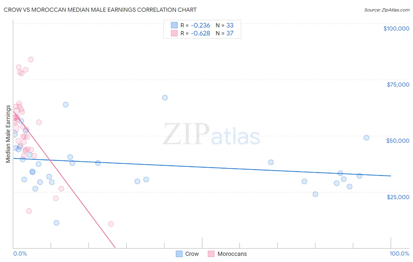 Crow vs Moroccan Median Male Earnings