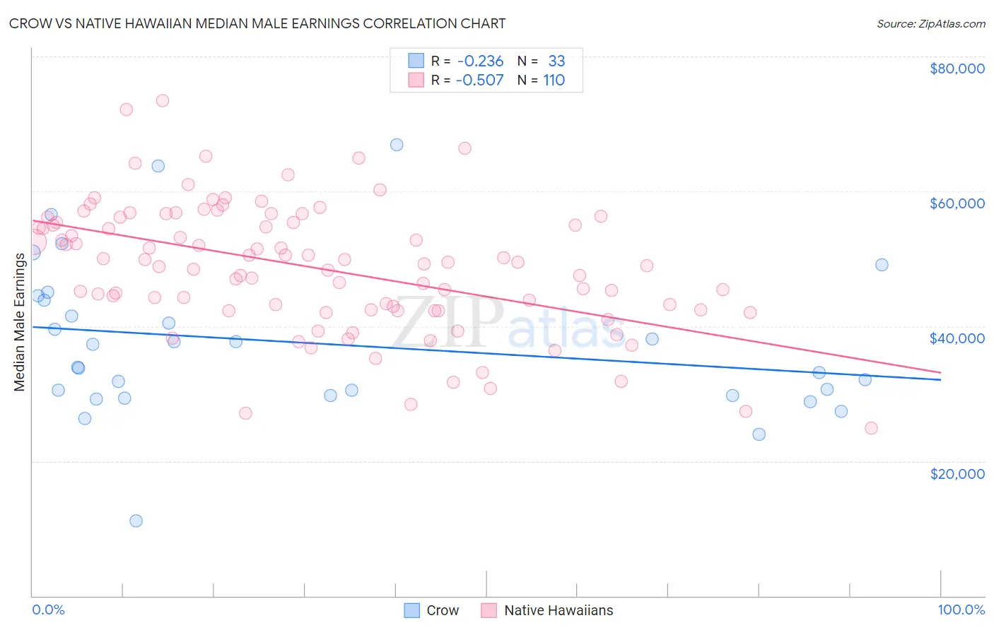 Crow vs Native Hawaiian Median Male Earnings