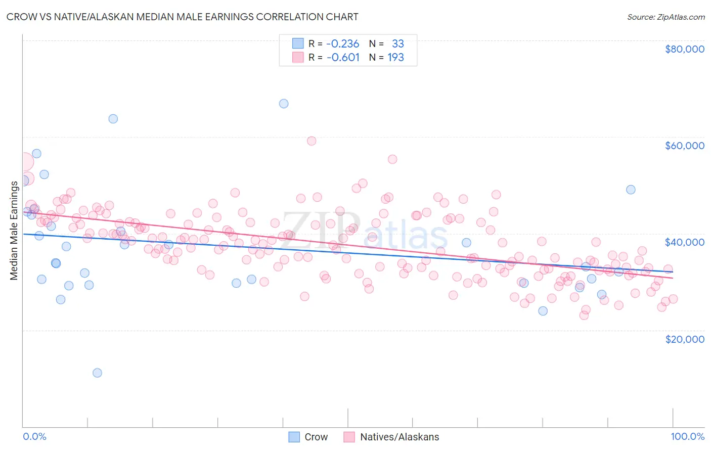 Crow vs Native/Alaskan Median Male Earnings