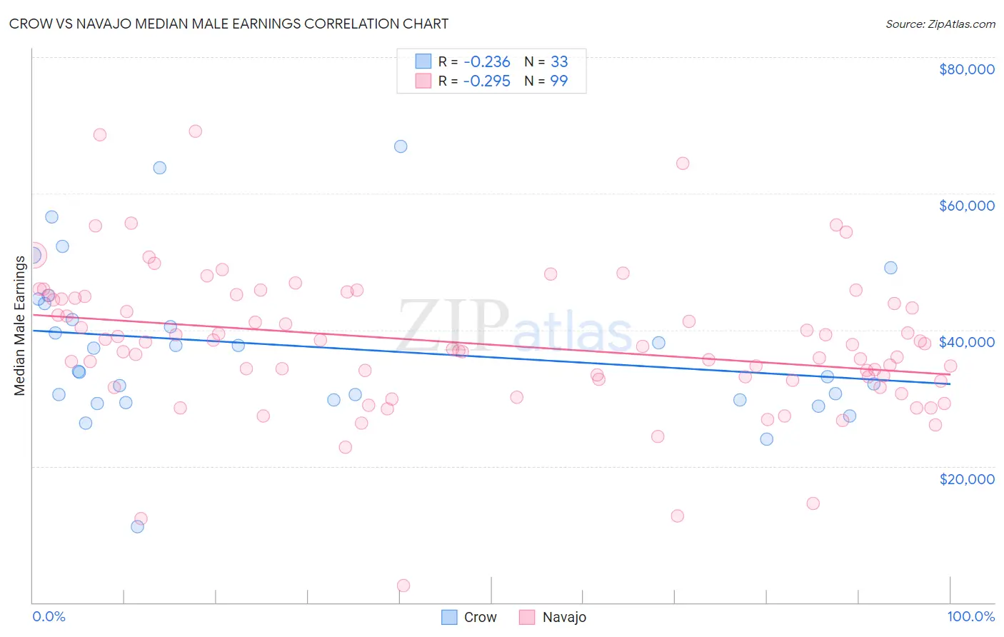 Crow vs Navajo Median Male Earnings