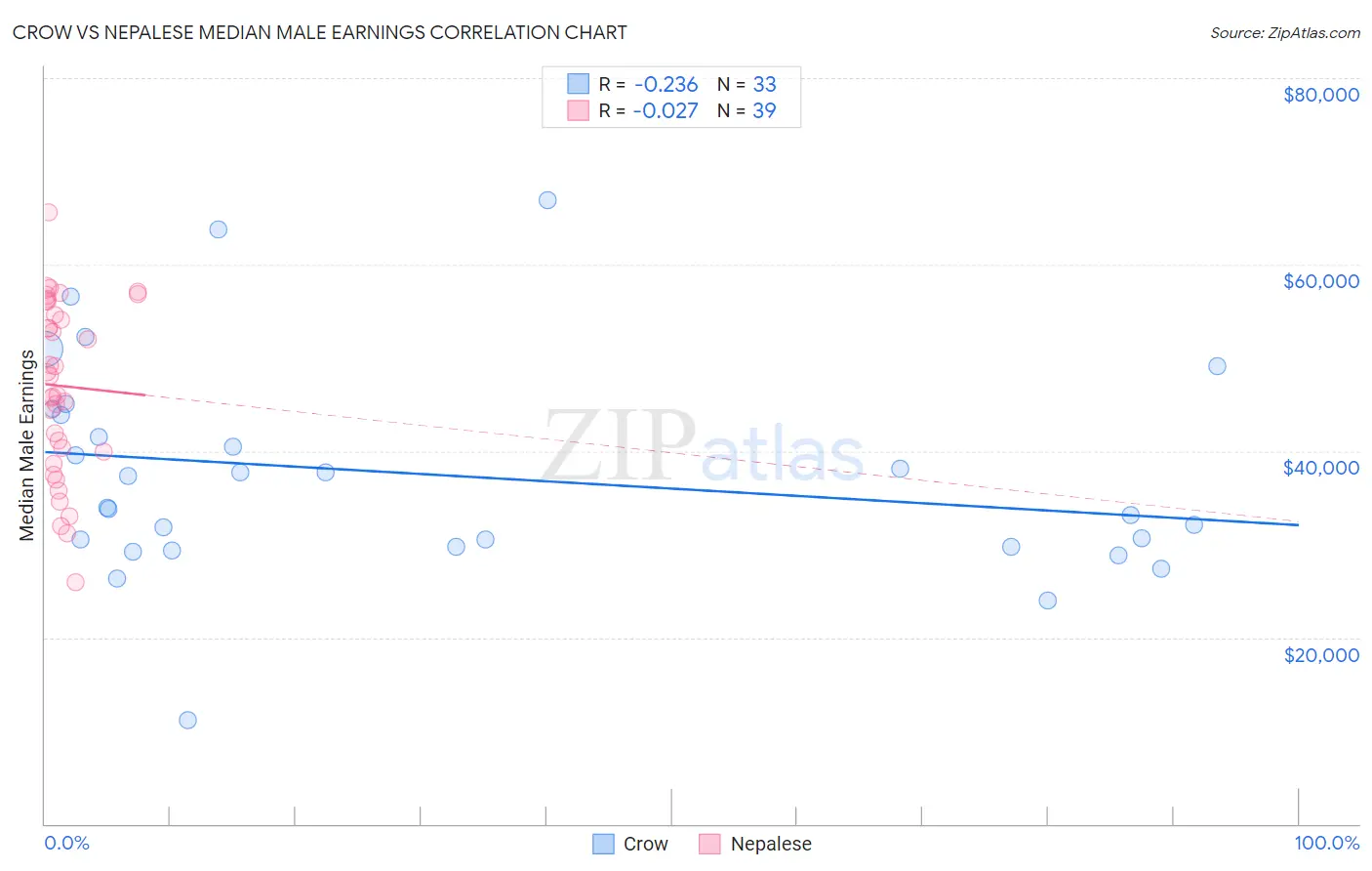 Crow vs Nepalese Median Male Earnings