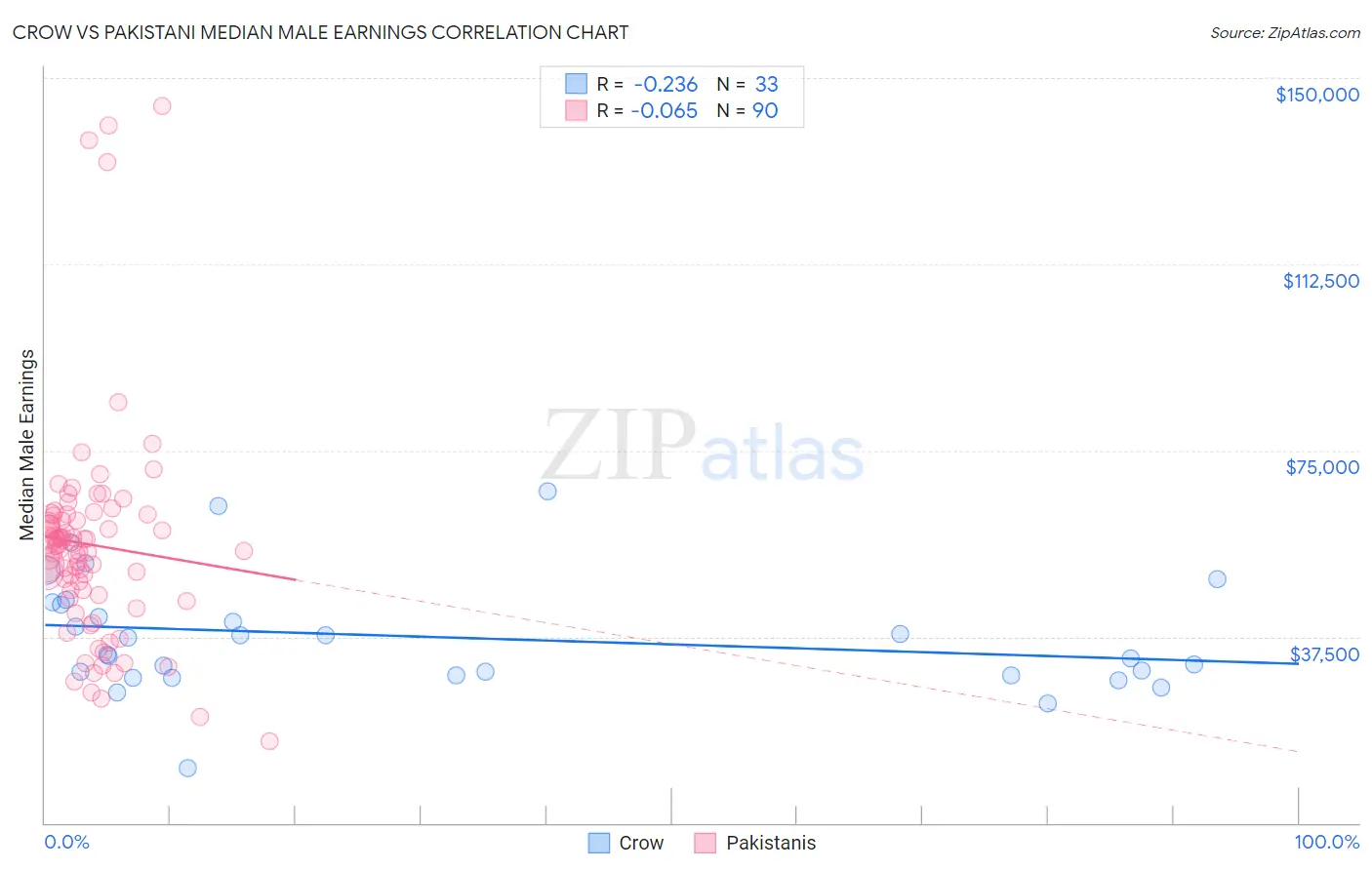 Crow vs Pakistani Median Male Earnings