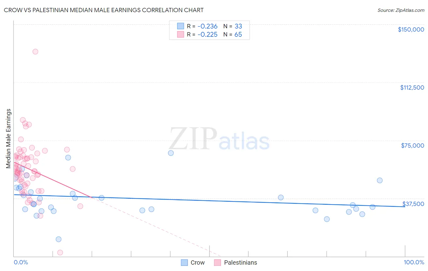 Crow vs Palestinian Median Male Earnings