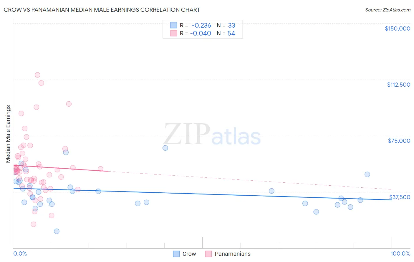 Crow vs Panamanian Median Male Earnings