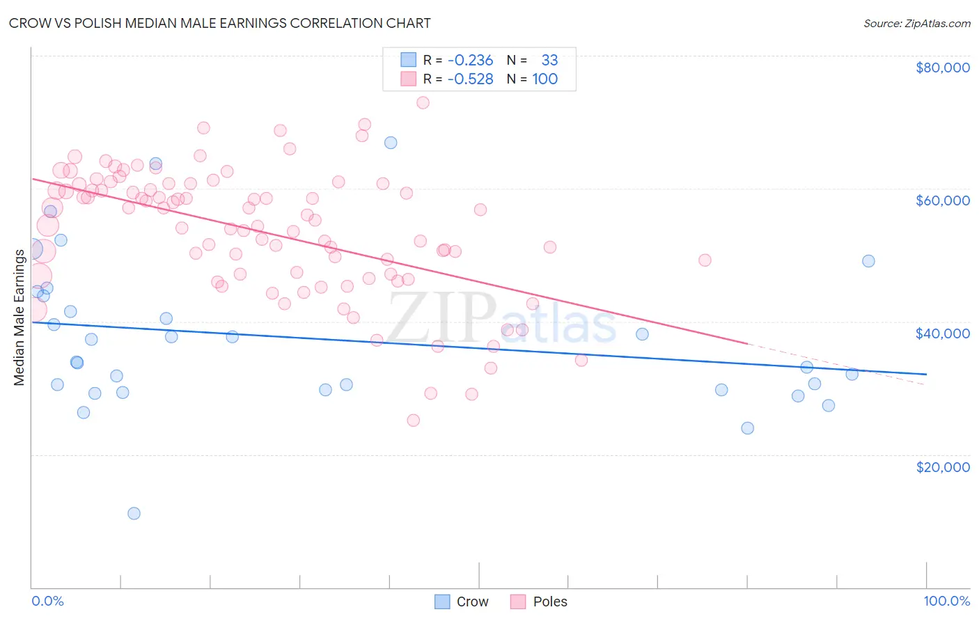 Crow vs Polish Median Male Earnings