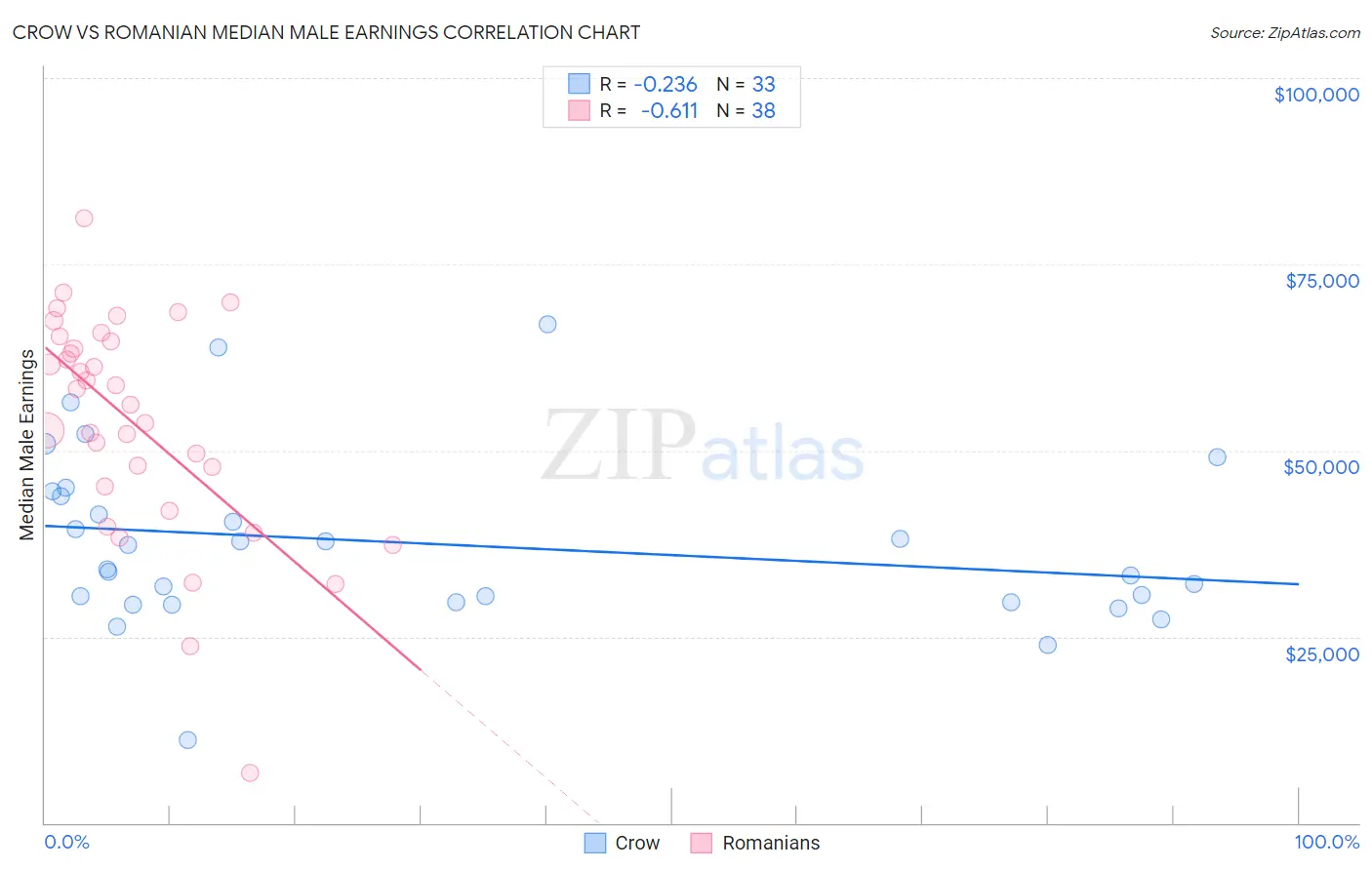 Crow vs Romanian Median Male Earnings