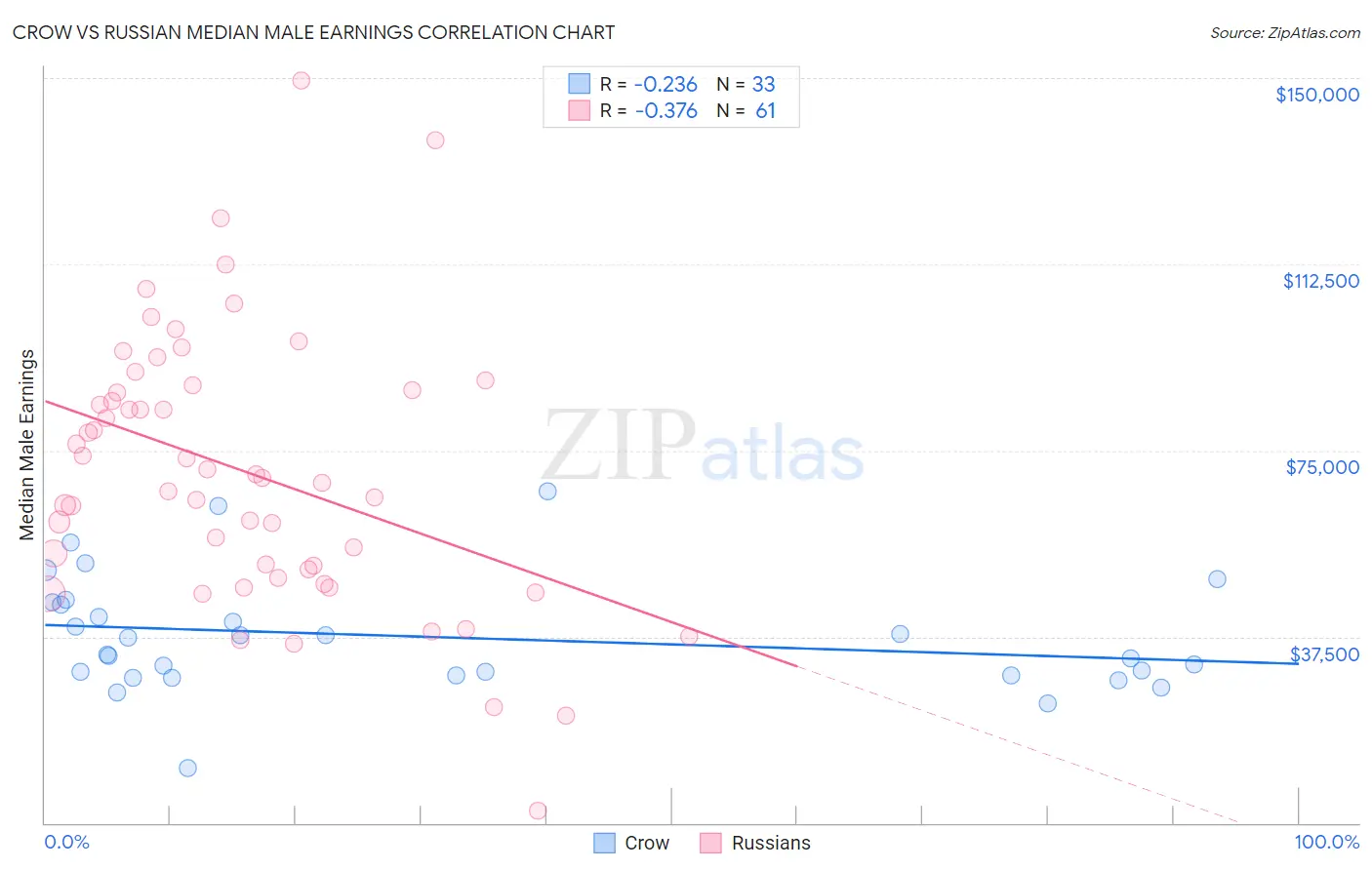 Crow vs Russian Median Male Earnings