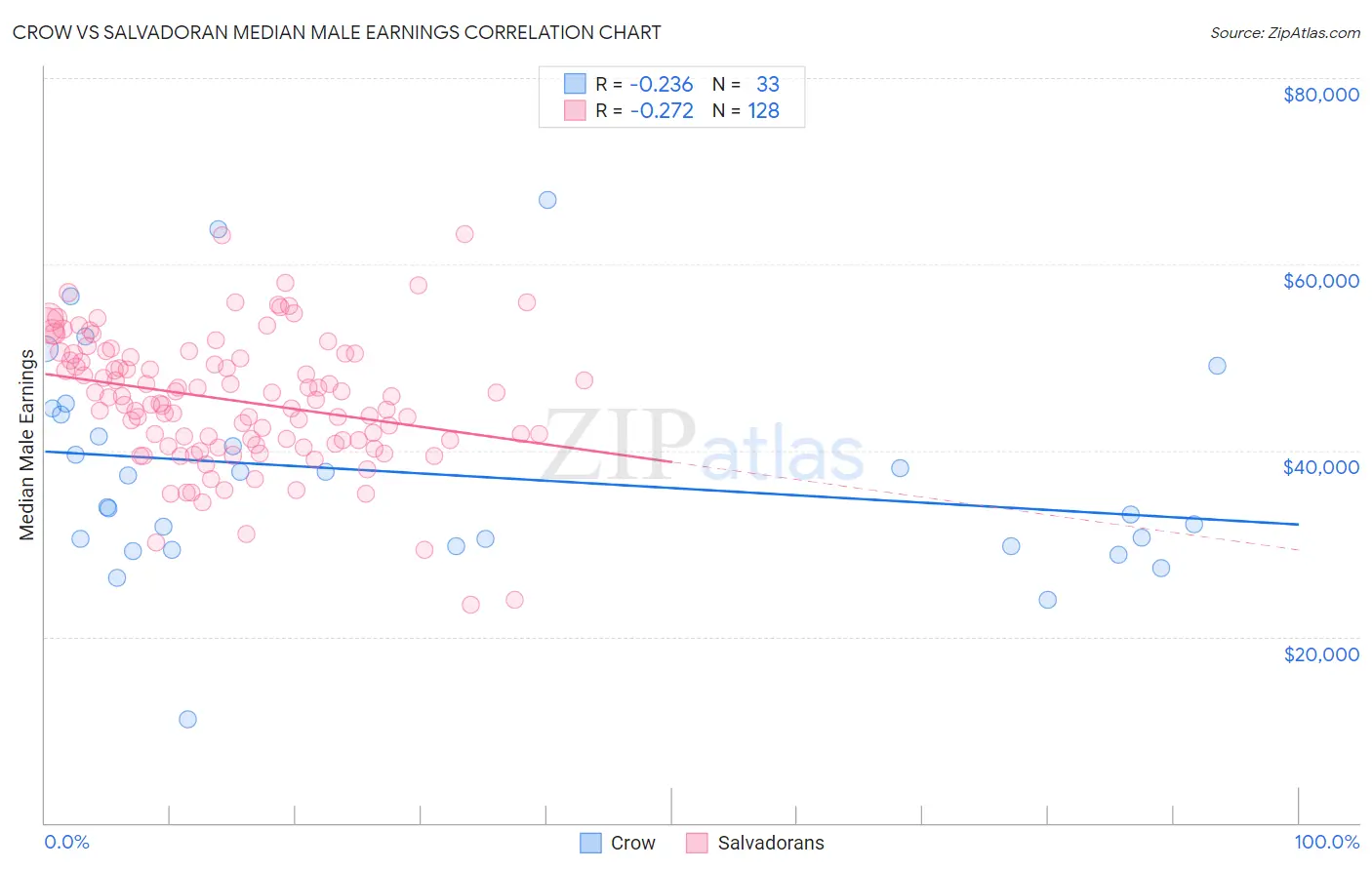 Crow vs Salvadoran Median Male Earnings