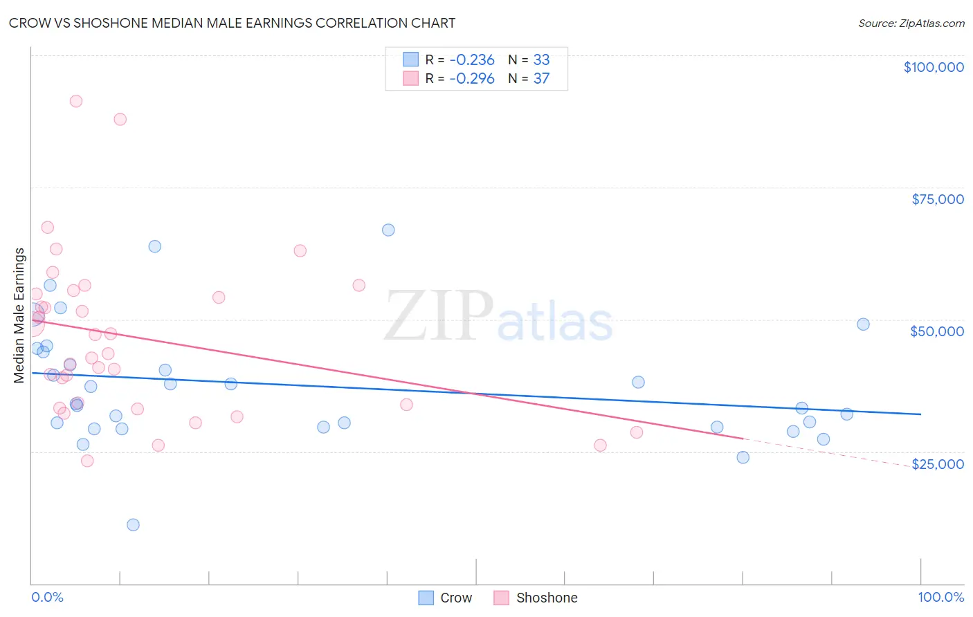 Crow vs Shoshone Median Male Earnings