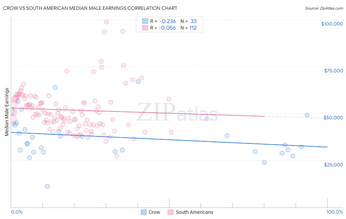 Crow vs South American Median Male Earnings