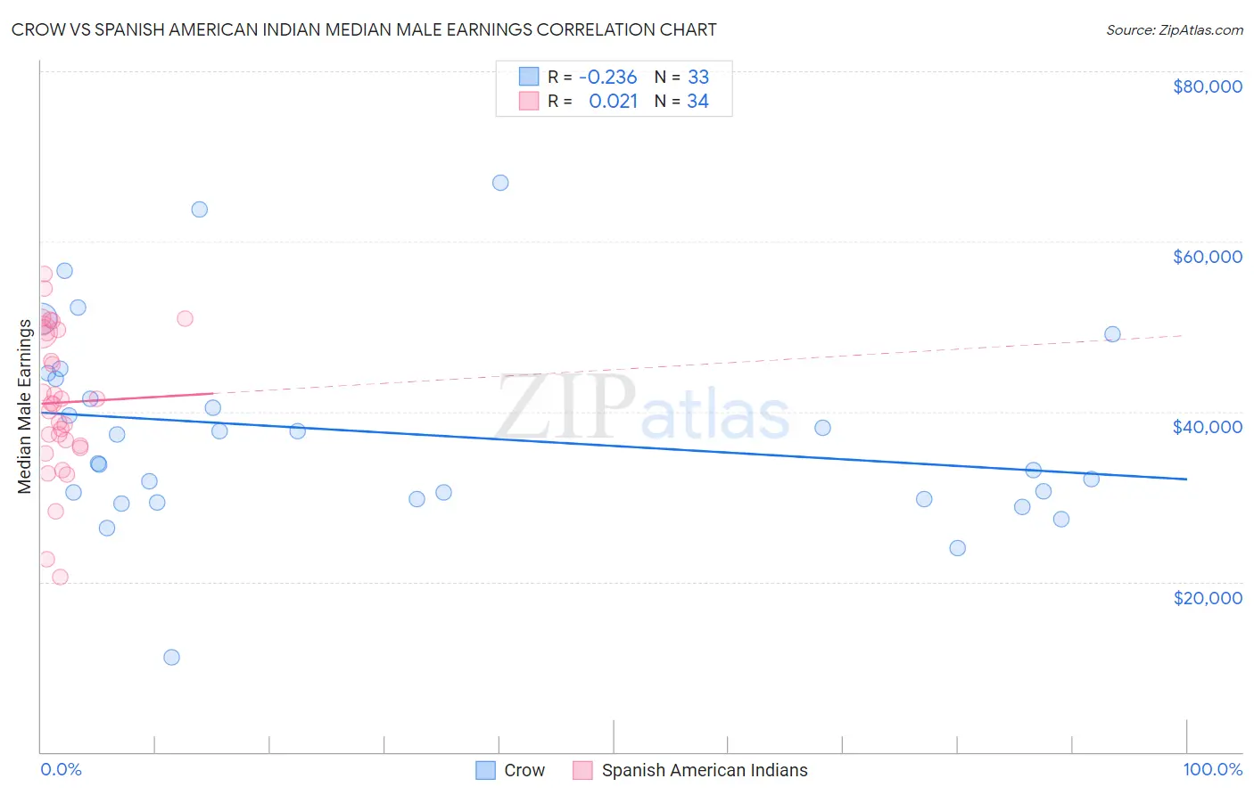 Crow vs Spanish American Indian Median Male Earnings