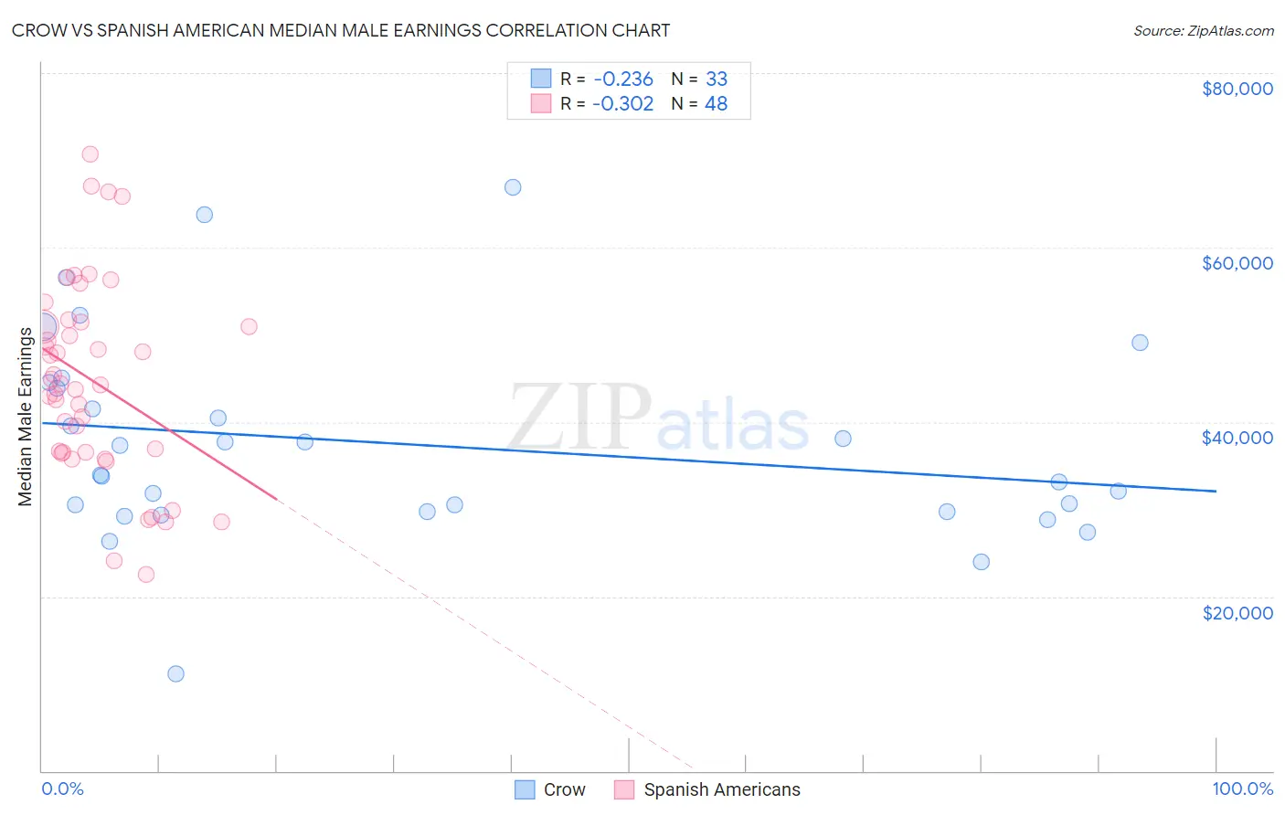 Crow vs Spanish American Median Male Earnings