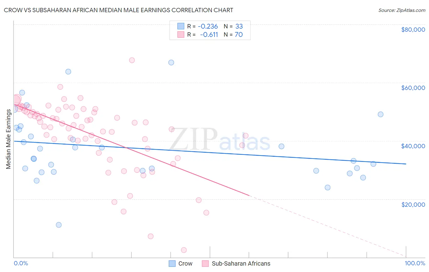 Crow vs Subsaharan African Median Male Earnings