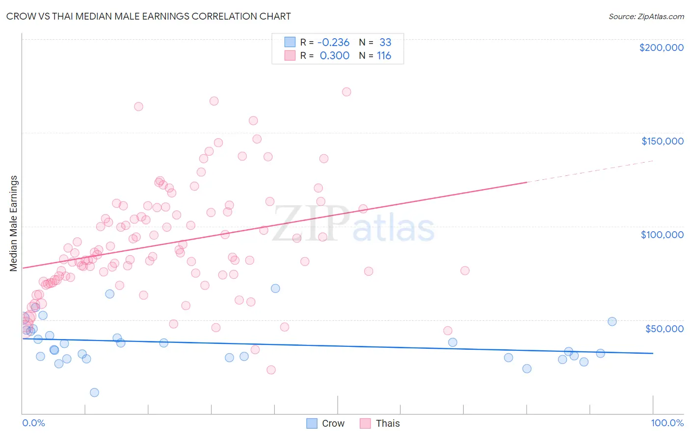 Crow vs Thai Median Male Earnings