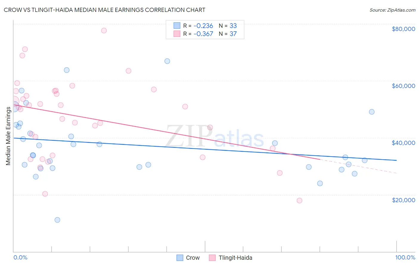Crow vs Tlingit-Haida Median Male Earnings