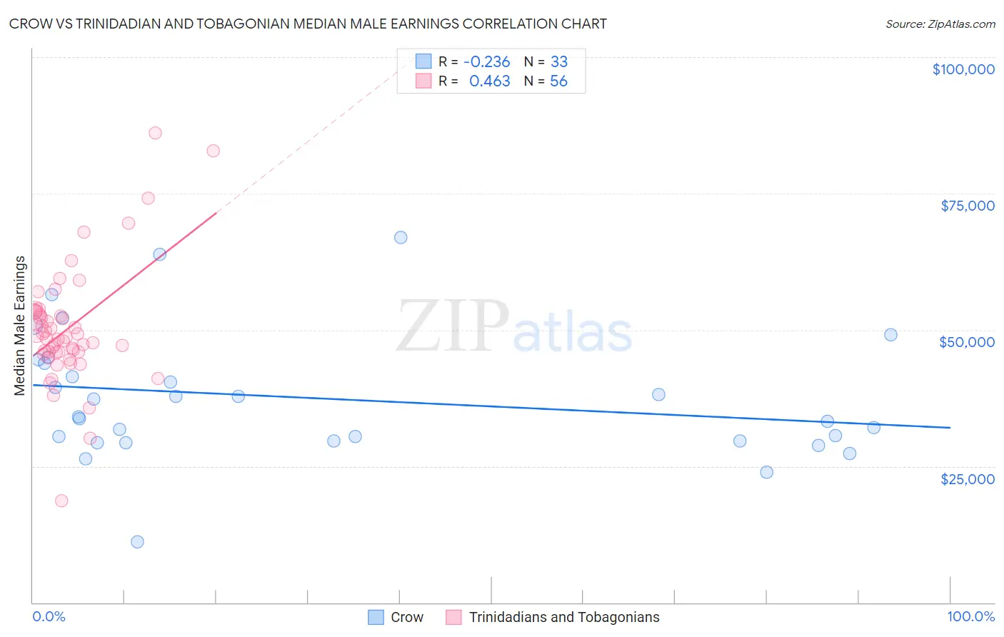 Crow vs Trinidadian and Tobagonian Median Male Earnings