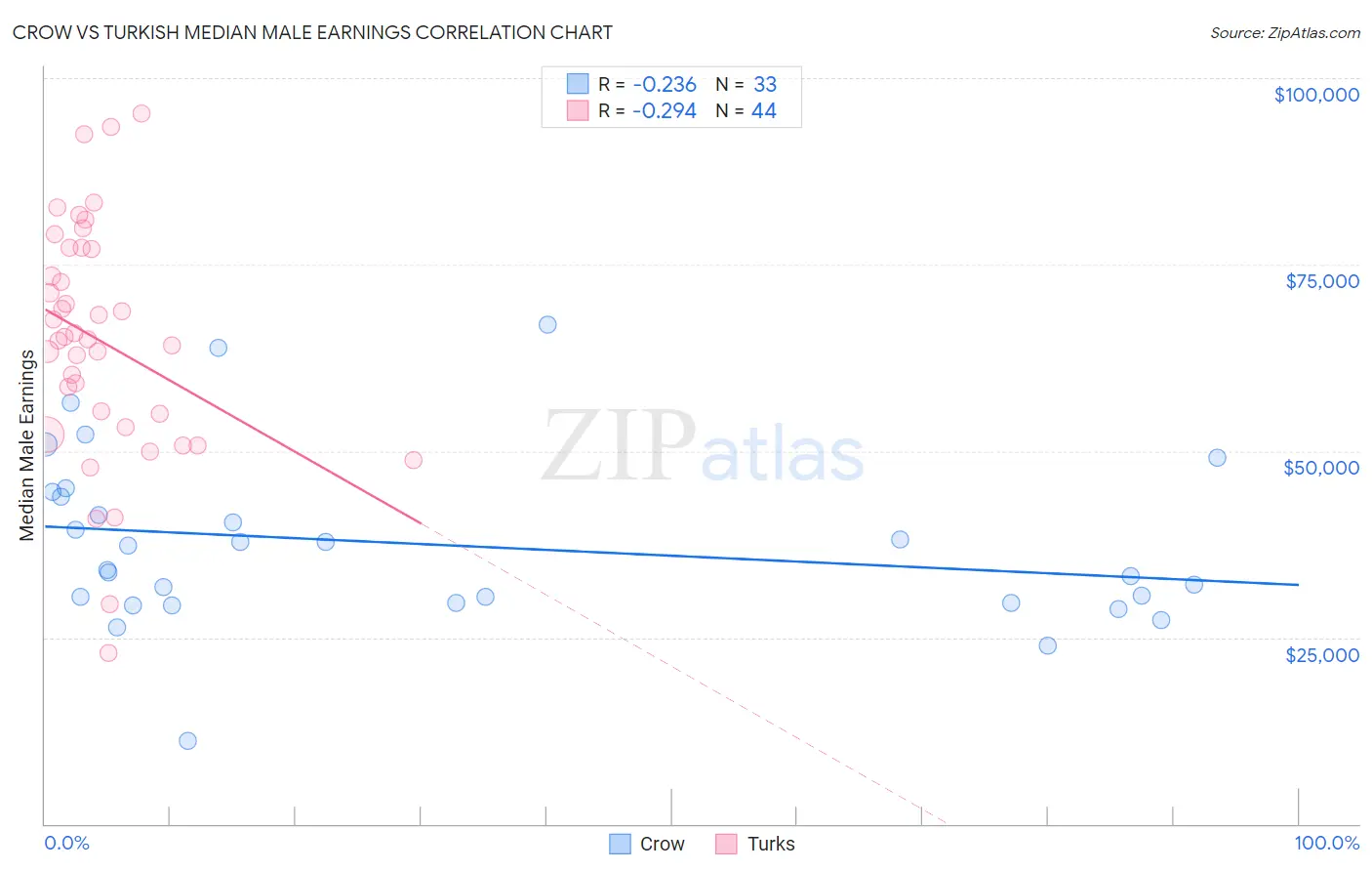 Crow vs Turkish Median Male Earnings