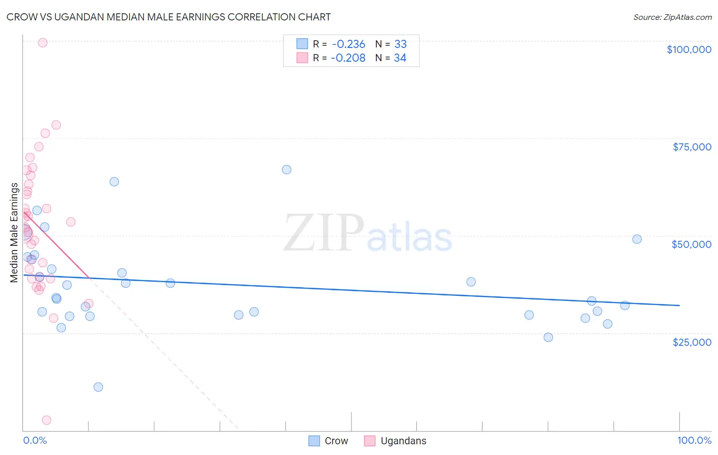 Crow vs Ugandan Median Male Earnings