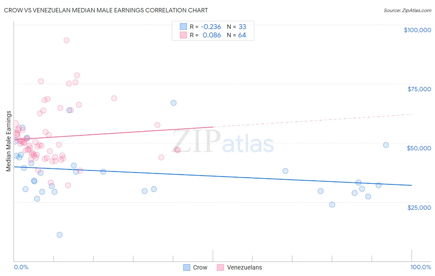 Crow vs Venezuelan Median Male Earnings