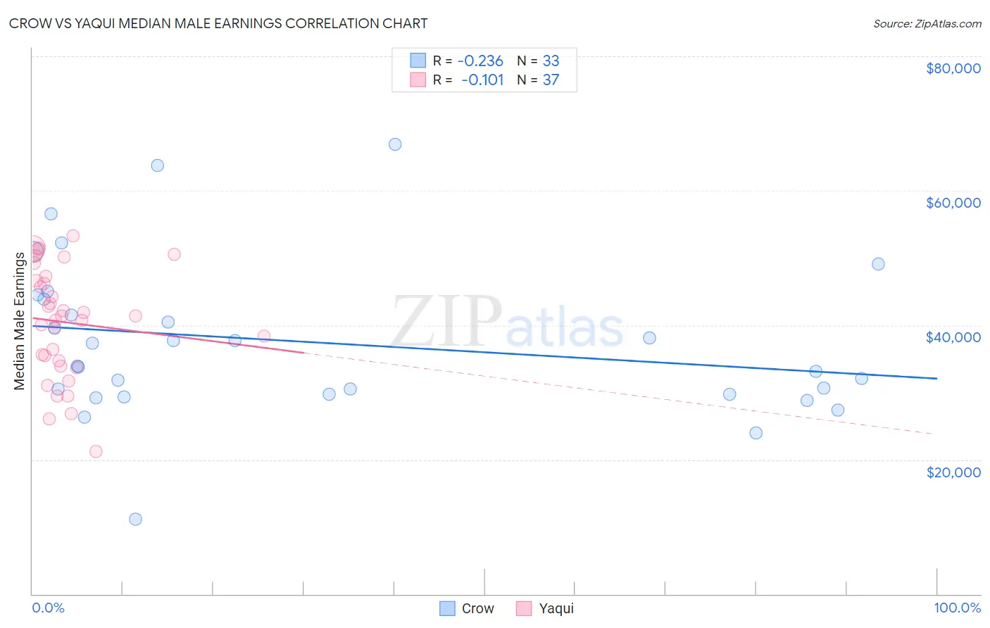 Crow vs Yaqui Median Male Earnings