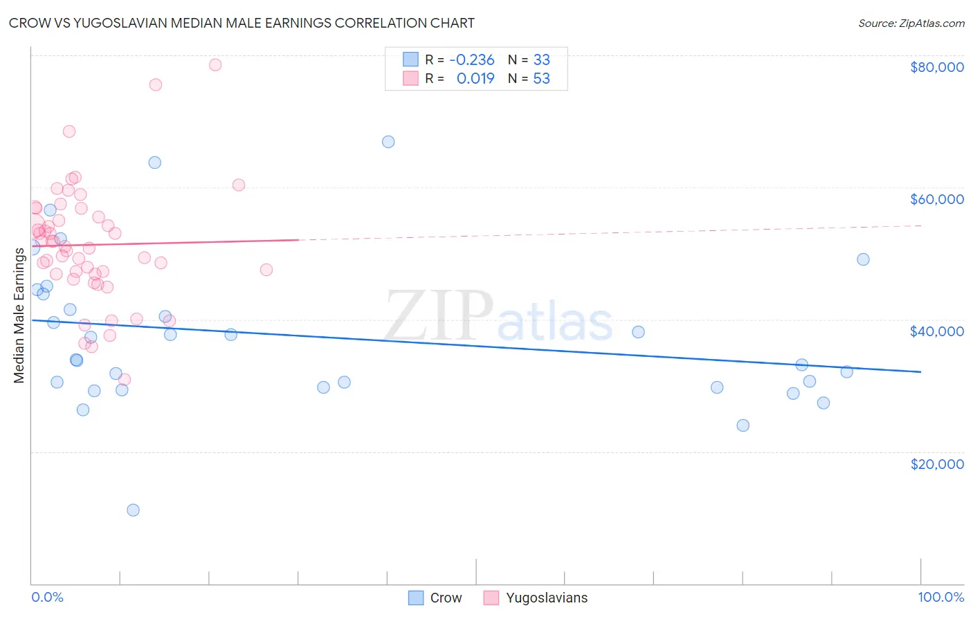 Crow vs Yugoslavian Median Male Earnings