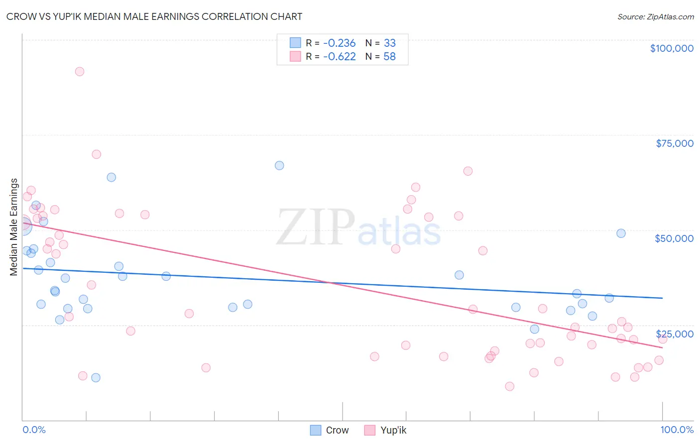 Crow vs Yup'ik Median Male Earnings