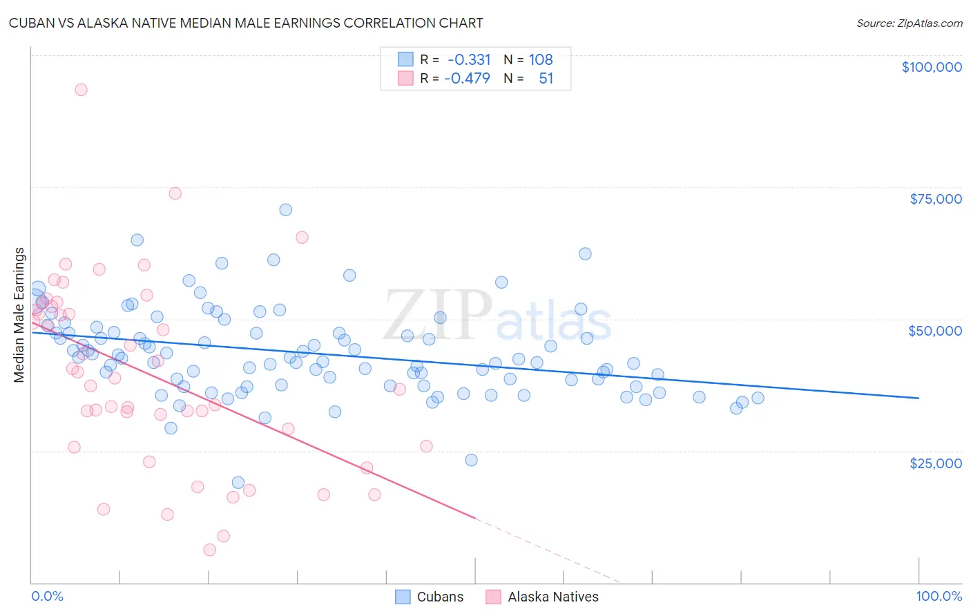 Cuban vs Alaska Native Median Male Earnings
