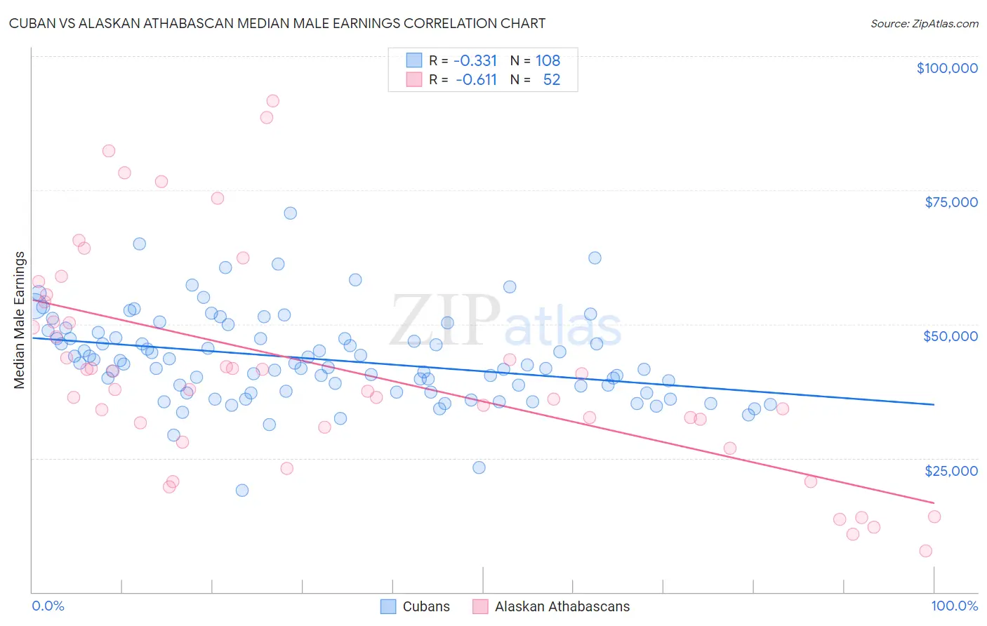 Cuban vs Alaskan Athabascan Median Male Earnings