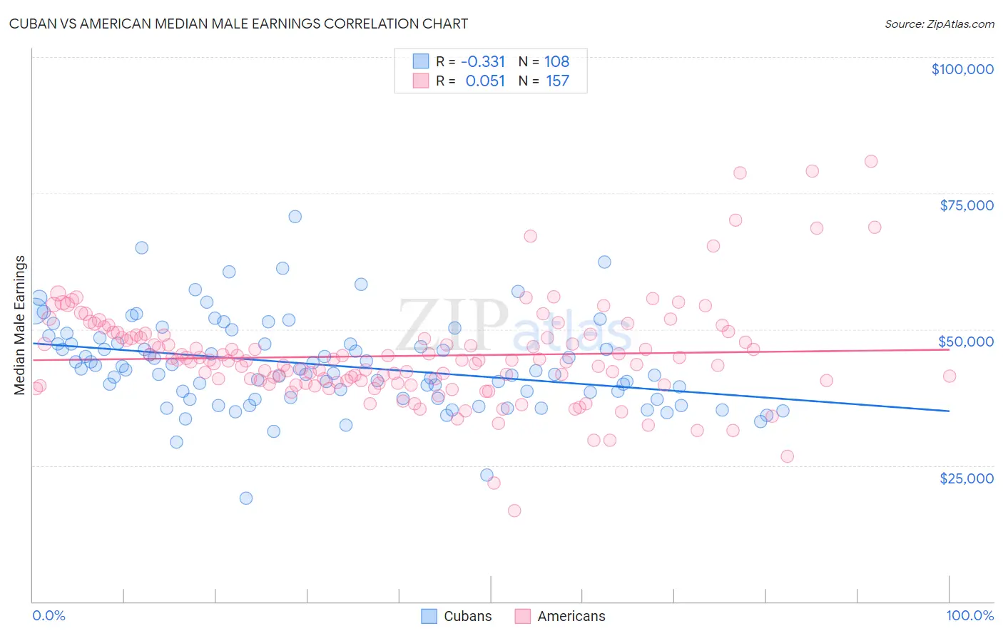 Cuban vs American Median Male Earnings