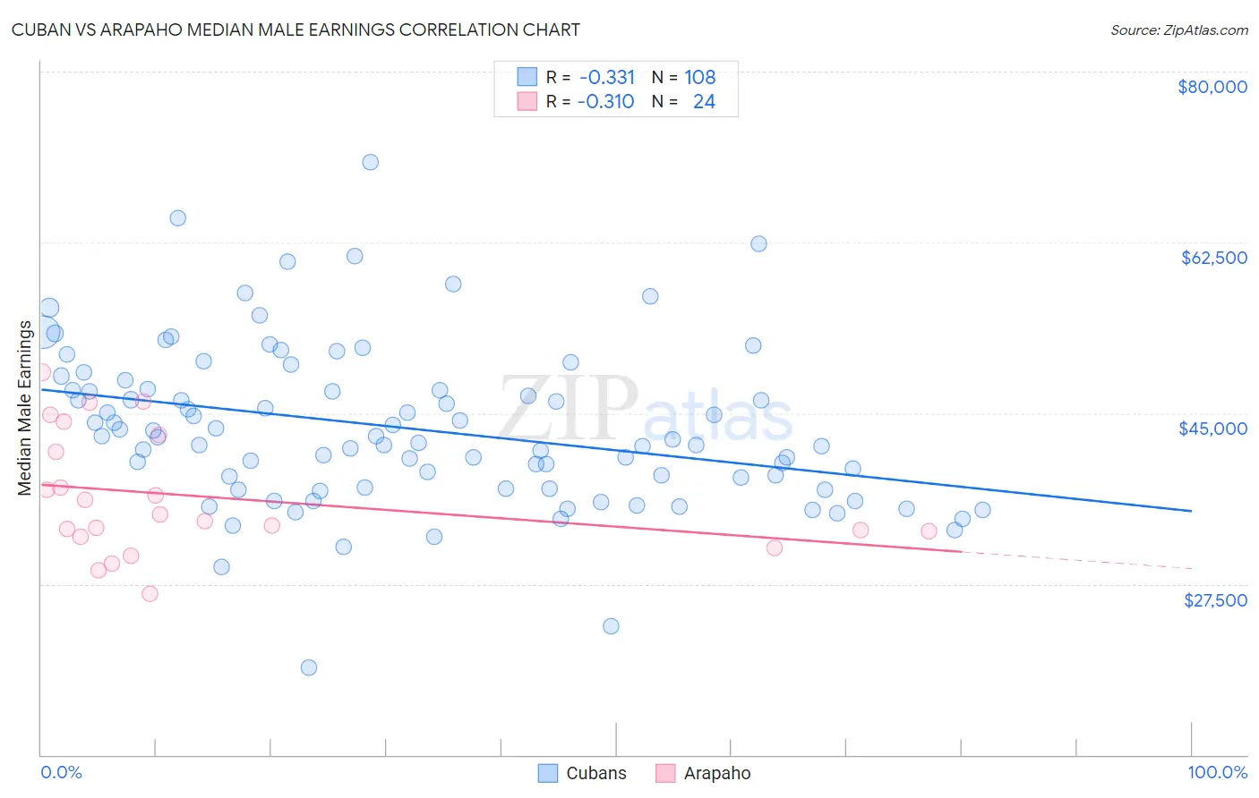 Cuban vs Arapaho Median Male Earnings