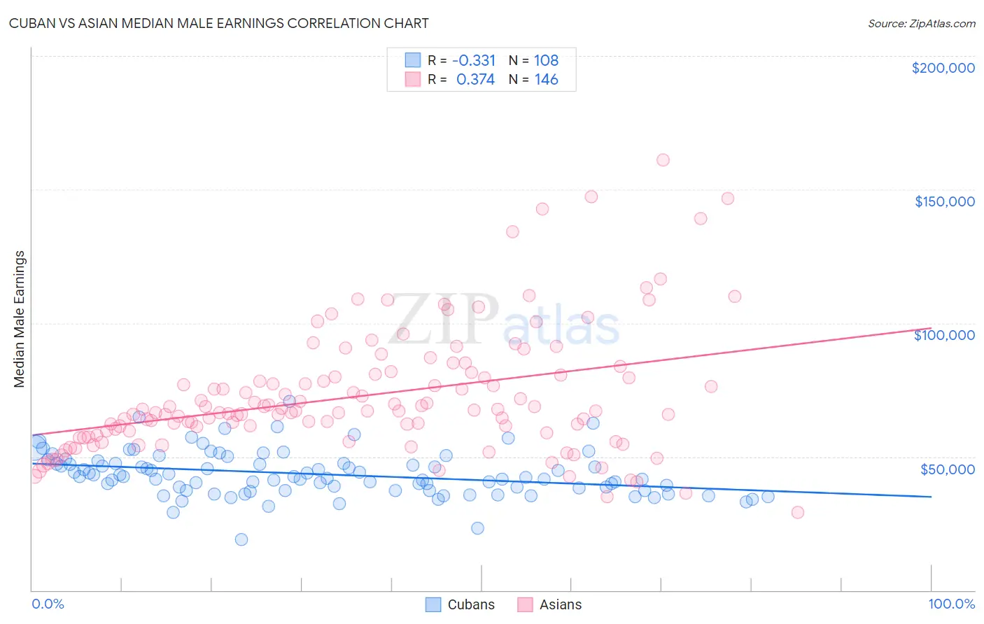 Cuban vs Asian Median Male Earnings