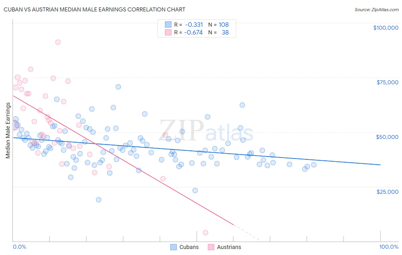 Cuban vs Austrian Median Male Earnings