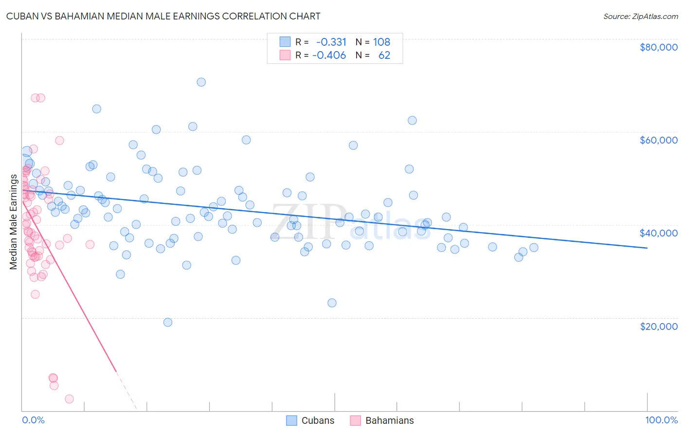 Cuban vs Bahamian Median Male Earnings