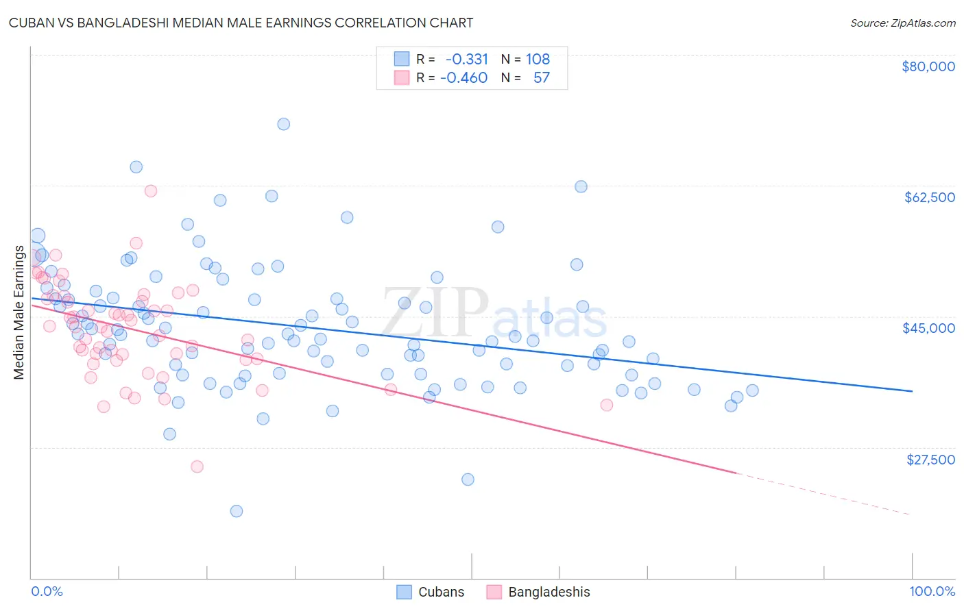 Cuban vs Bangladeshi Median Male Earnings