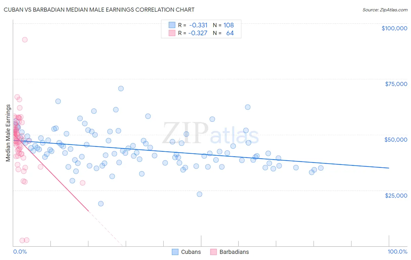 Cuban vs Barbadian Median Male Earnings