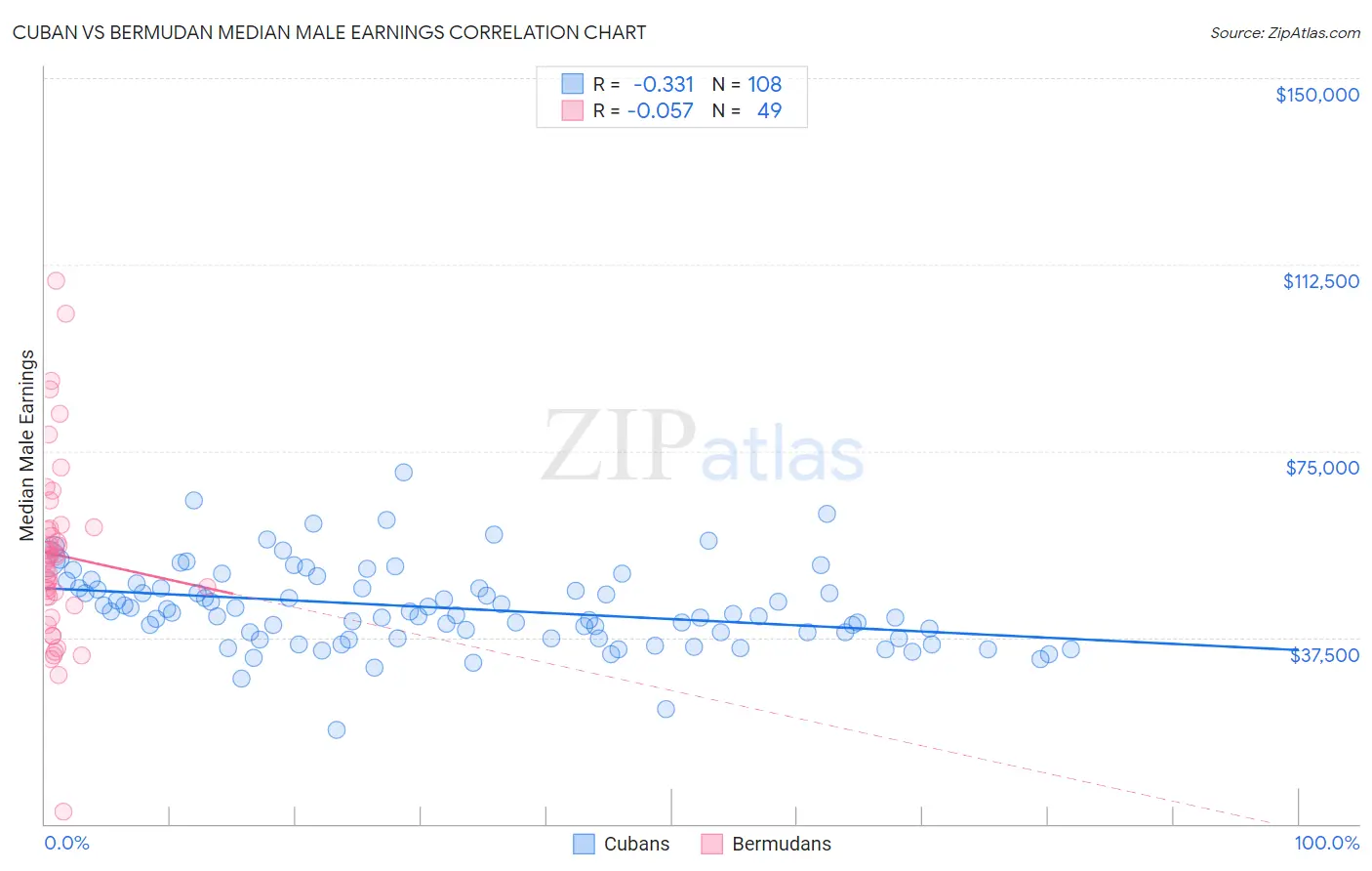 Cuban vs Bermudan Median Male Earnings