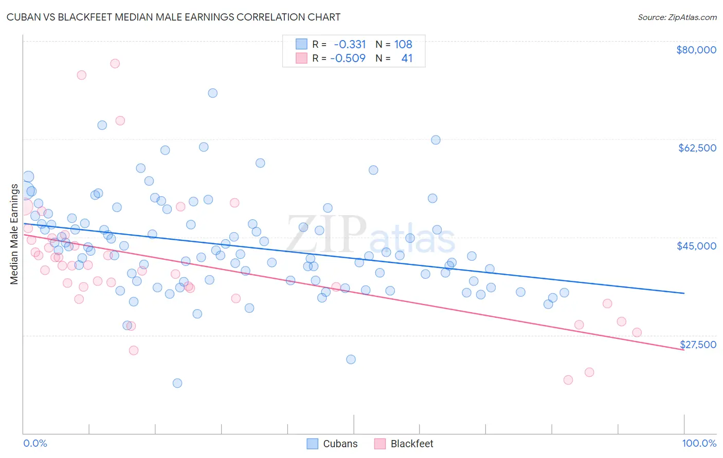 Cuban vs Blackfeet Median Male Earnings