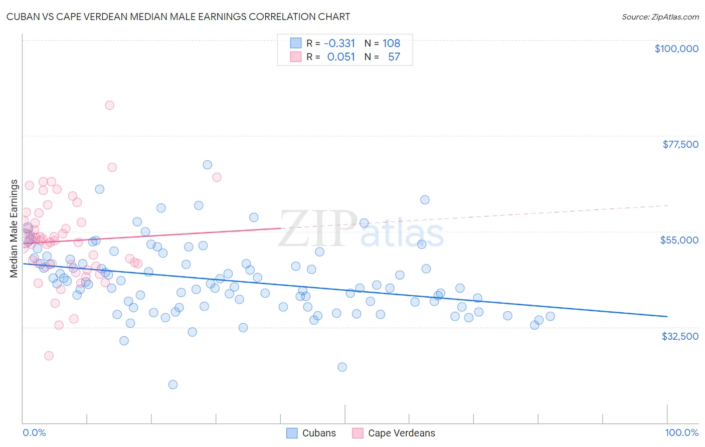 Cuban vs Cape Verdean Median Male Earnings