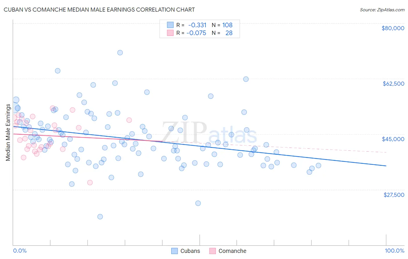 Cuban vs Comanche Median Male Earnings