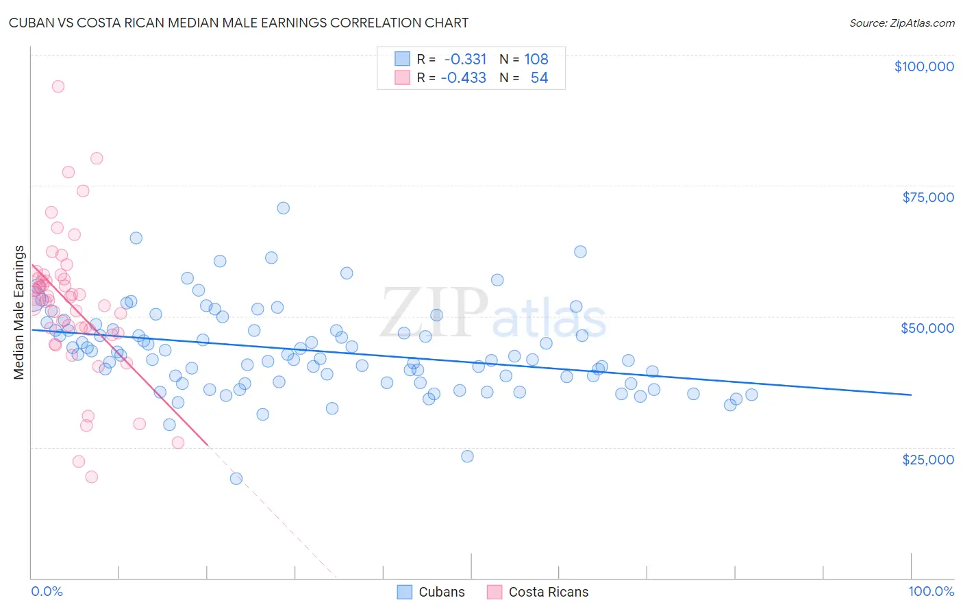 Cuban vs Costa Rican Median Male Earnings