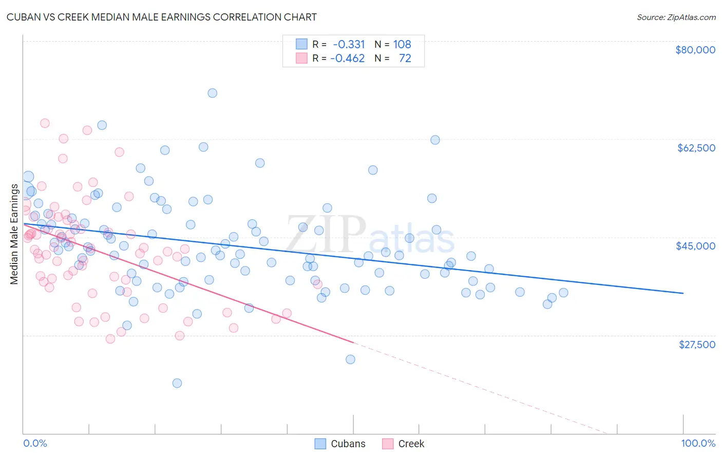 Cuban vs Creek Median Male Earnings