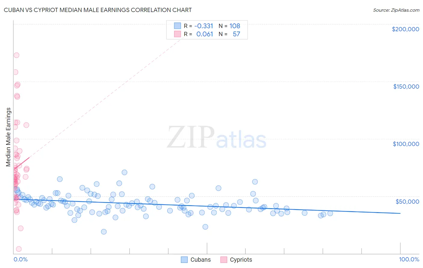 Cuban vs Cypriot Median Male Earnings