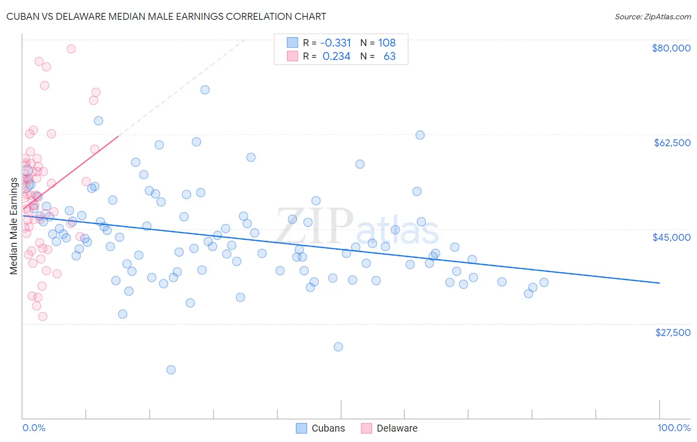 Cuban vs Delaware Median Male Earnings