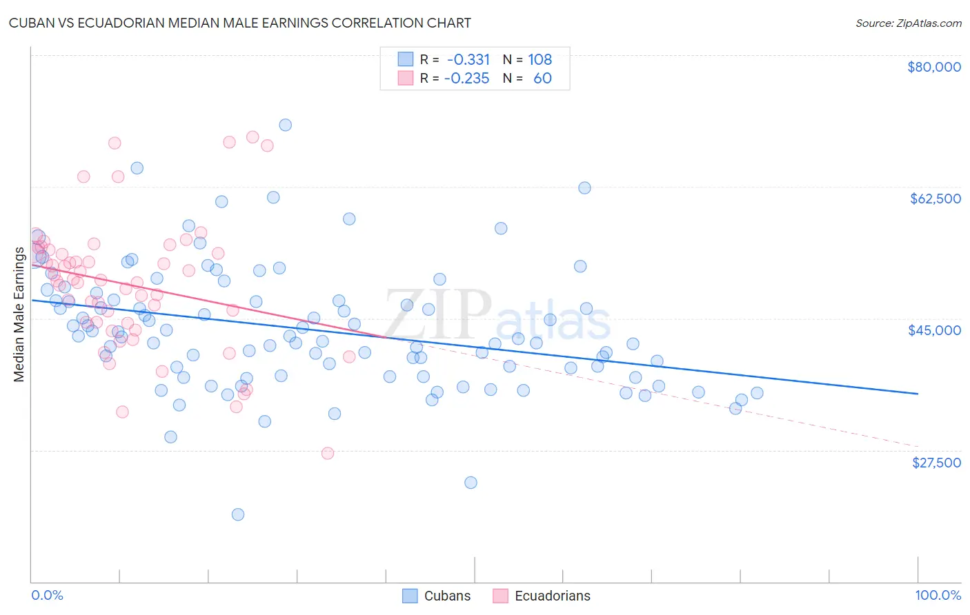 Cuban vs Ecuadorian Median Male Earnings
