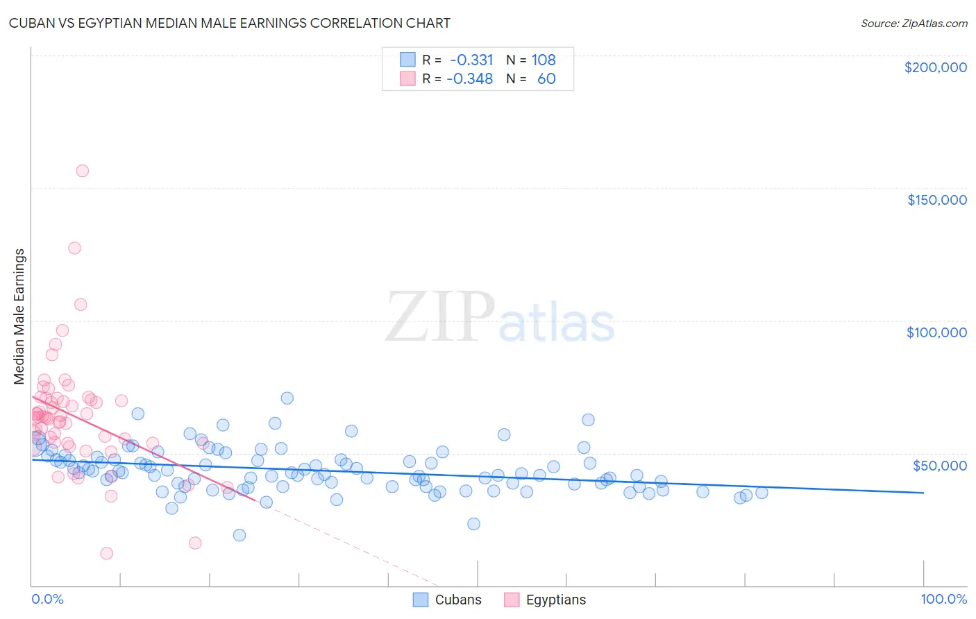 Cuban vs Egyptian Median Male Earnings