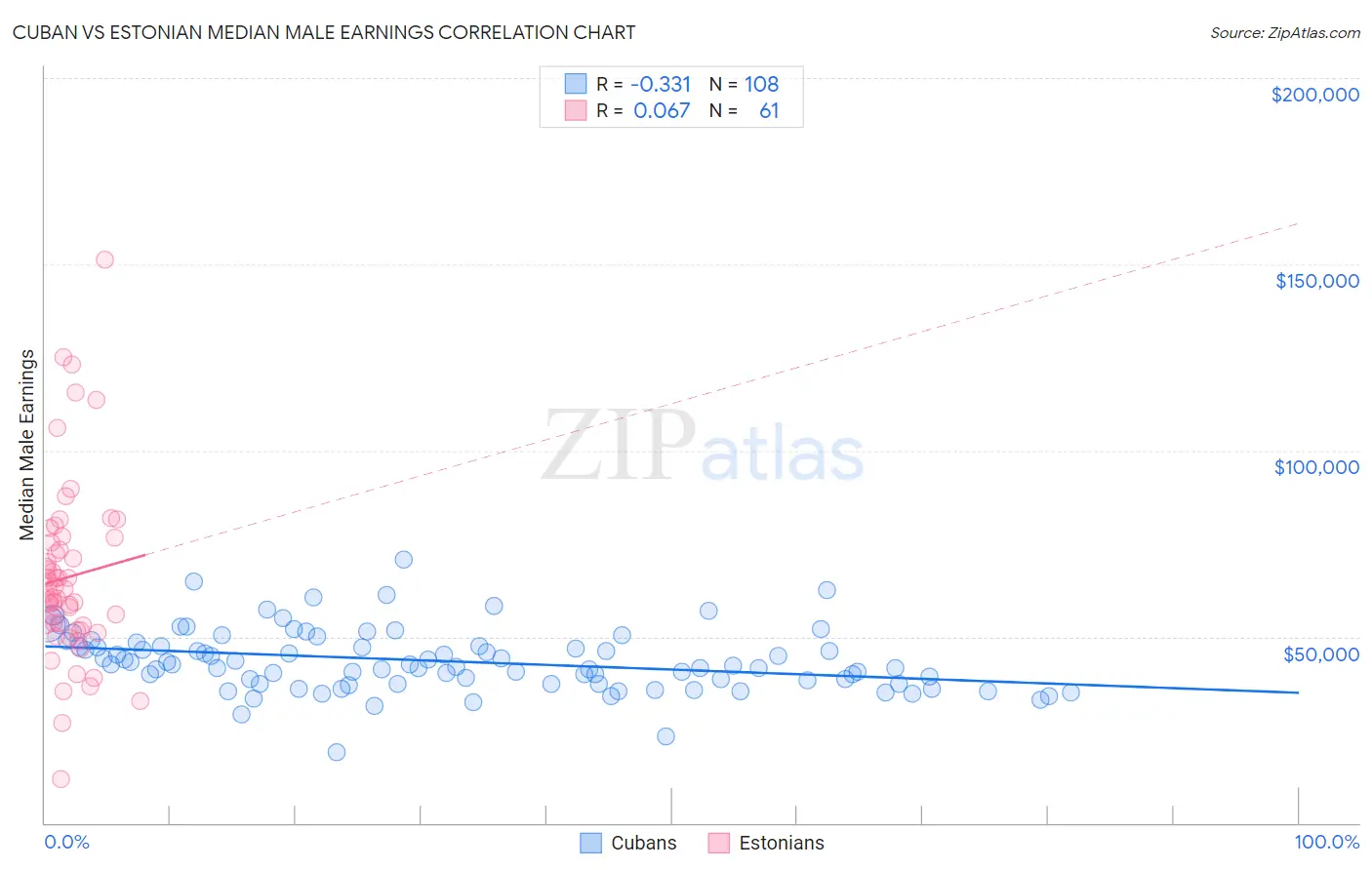 Cuban vs Estonian Median Male Earnings