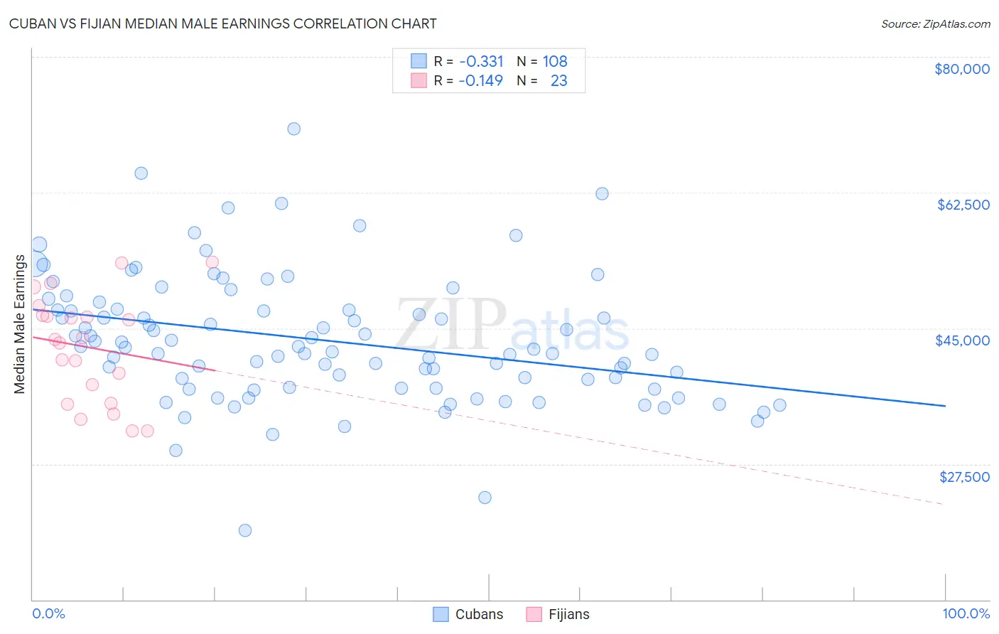 Cuban vs Fijian Median Male Earnings