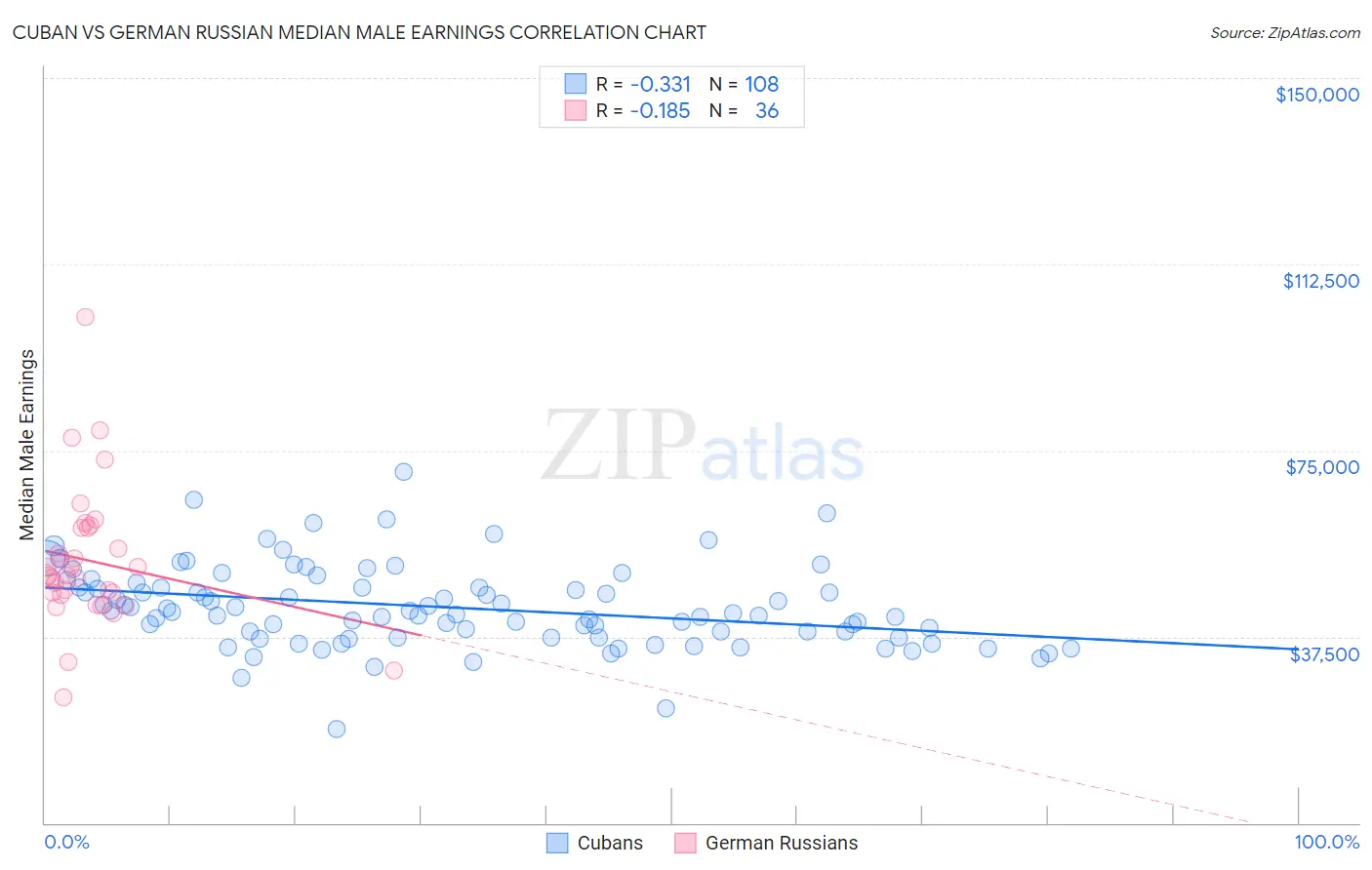 Cuban vs German Russian Median Male Earnings